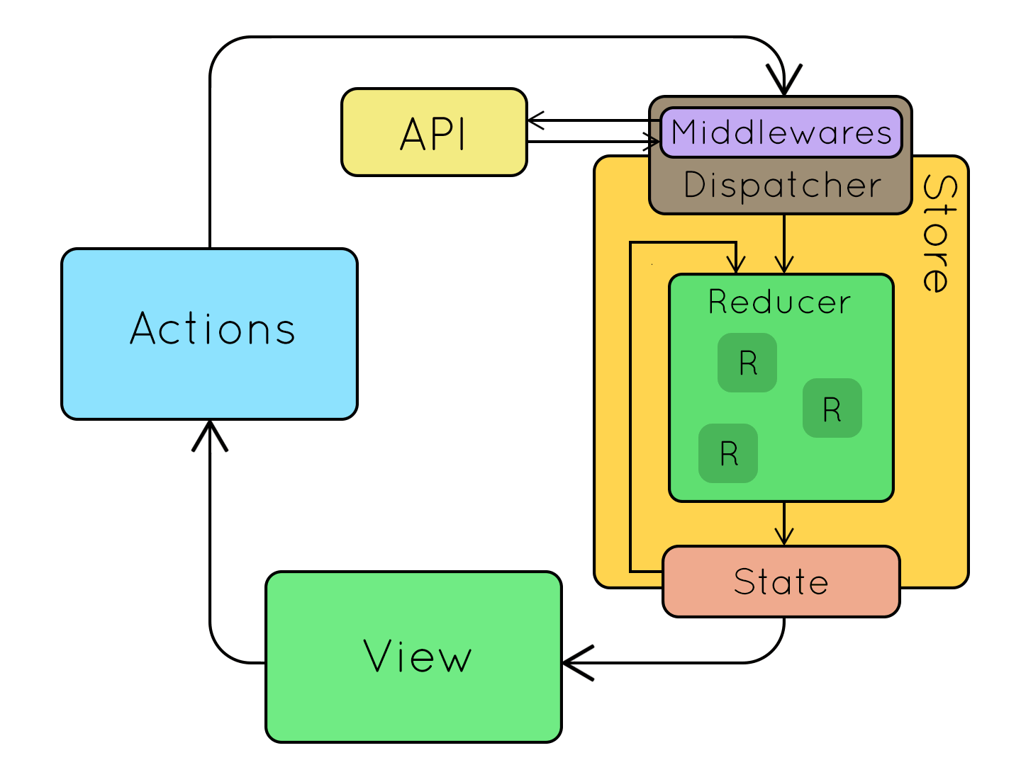 Middlewares in Redux